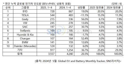 글로벌 전기차 인도량 20%↑…중국 점유율은 60% 육박