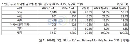 글로벌 전기차 인도량 20%↑…중국 점유율은 60% 육박