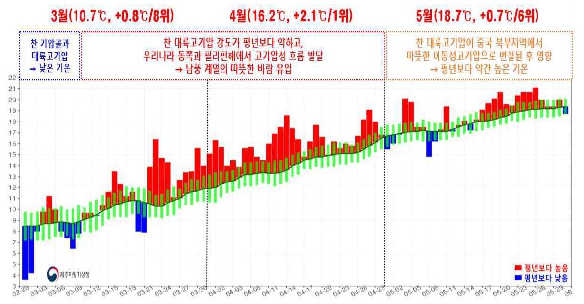 지난 봄철 제주도 평균기온 15.2도…역대 4위