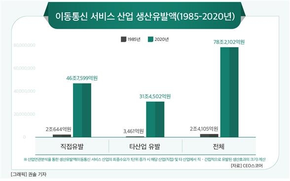 K-모바일 40주년…"연간 78조원 경제적 유발 효과 창출"