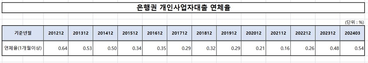 자영업자 은행 연체율 11년 만에 최고…저축은행 대출 빗장