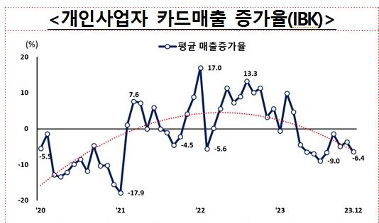 자영업자 은행 연체율 11년 만에 최고…저축은행 대출 빗장