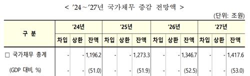 GDP 개편에 국가채무비율 하향…중기 채무비율 50% 이하 가시권