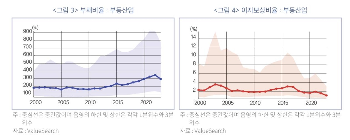 "부동산·건설업종 건전성, 외환·금융위기 직후보다 나빠져"