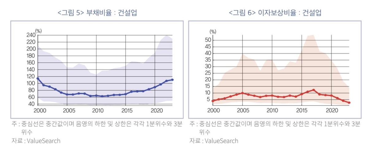 "부동산·건설업종 건전성, 외환·금융위기 직후보다 나빠져"