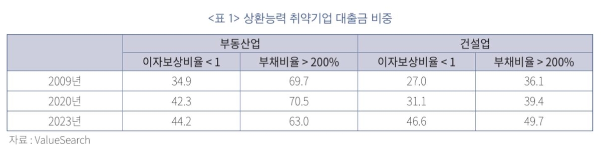 "부동산·건설업종 건전성, 외환·금융위기 직후보다 나빠져"