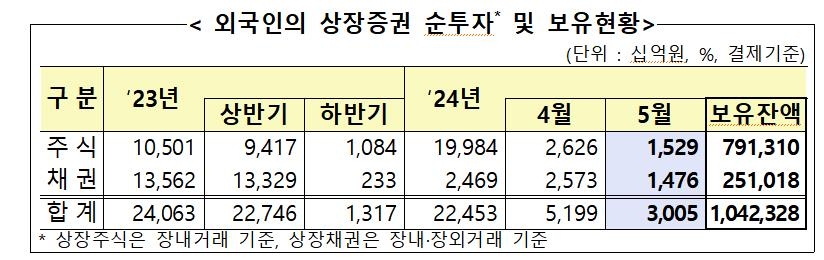 지난달 외국인 국내주식 1조5천억원 순매수…7개월 연속 '사자'