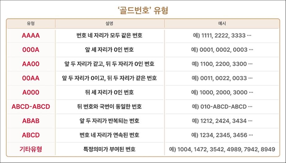 골드번호 주인공 찾아라…SKT 1만개 추첨 배분