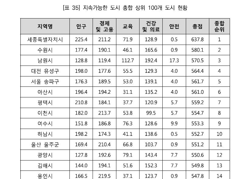 "한국서 가장 살기 좋은 도시는 세종시" 한국지역경영원 평가