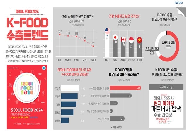 코트라 "K-푸드 수출 선호지역은 북미·동남아·동북아"