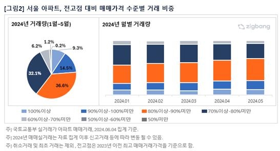 서울 아파트 매매 10채 중 6채는 전고점 80% 이상 가격 회복