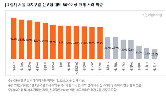 서울 아파트 매매 10채 중 6채는 전고점 80% 이상 가격 회복