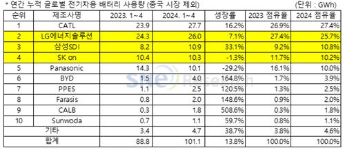 1∼4월 中제외 배터리 시장서 중국 CATL 1위…BYD도 고성장