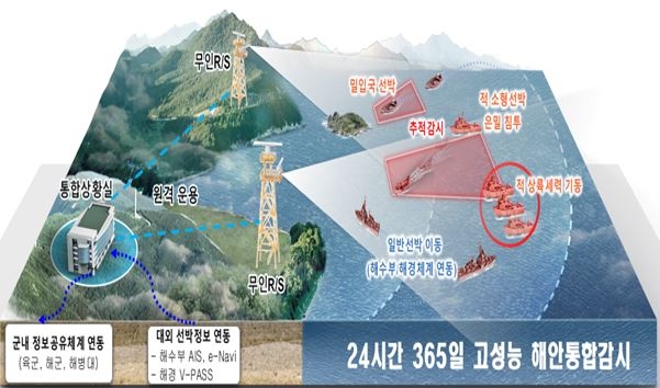 해안감시레이더-II 체계개발 성공…표적 200개 동시 탐지