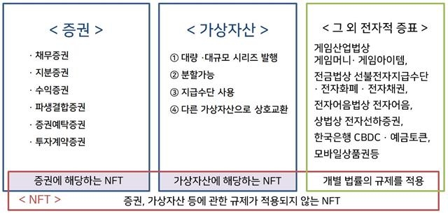 금융위 "대량·대규모 시리즈 NFT는 가상자산 해당 가능"