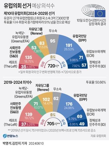 "유럽의회 '우향우', 이민·환경 등 EU 정책 변화 가능성"