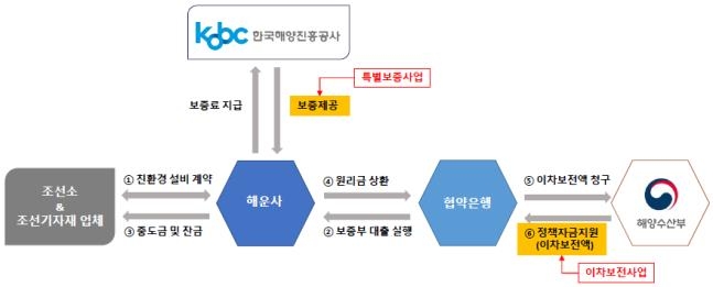 해양진흥공사, 친환경설비 개량사업 이자지원·특별보증