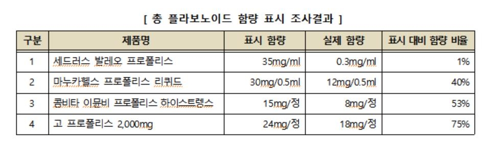 해외구매대행 프로폴리스 주의보…18개제품 국내기준 미달