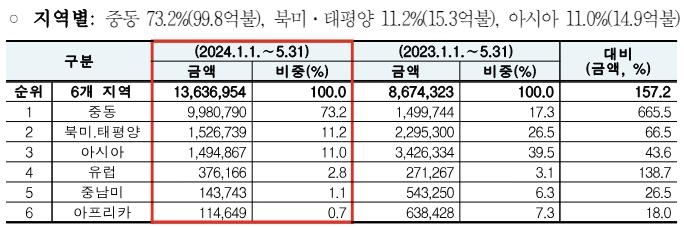 1∼5월 국내건설사 중동수주액 100억달러…작년보다 6배 이상↑