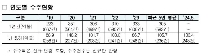 1∼5월 국내건설사 중동수주액 100억달러…작년보다 6배 이상↑