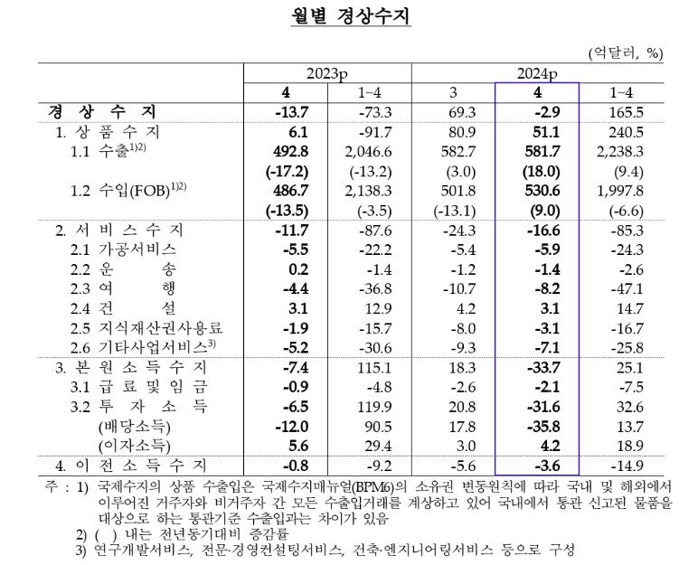 경상수지 1년 만에 적자…외국인 배당 등에 4월 -2.9억달러