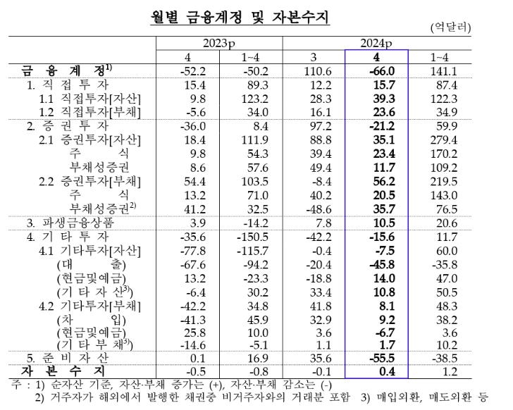 경상수지 1년 만에 적자…외국인 배당 등에 4월 -2.9억달러