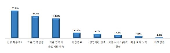 소상공인 98.5% "최저임금 인하 또는 동결해야"