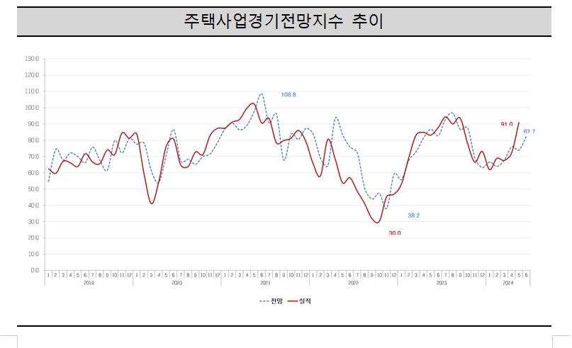 6월 전국 주택사업 경기전망지수 상승…서울 기준선 도달