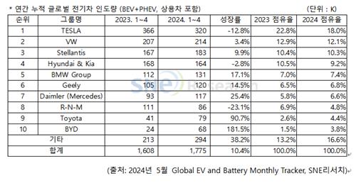 1∼4월 中제외 전기차시장 10.4% 커져…'캐즘'에 성장속도 둔화