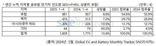 1∼4월 中제외 전기차시장 10.4% 커져…'캐즘'에 성장속도 둔화