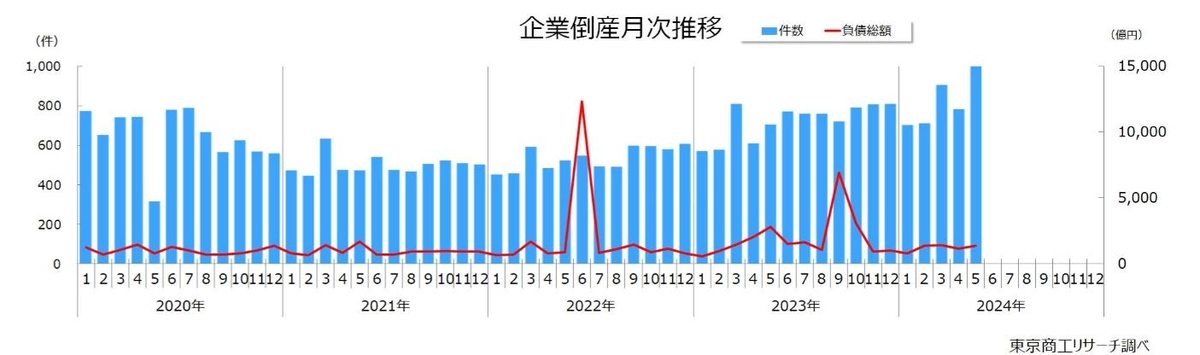 지난달 일본 기업 도산 1천건 넘어…"10년10개월만에 처음"