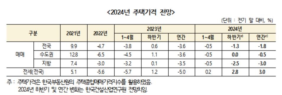 "경기둔화 등에 올해 주택 매매가 1.8% 하락…전세는 3% 상승"