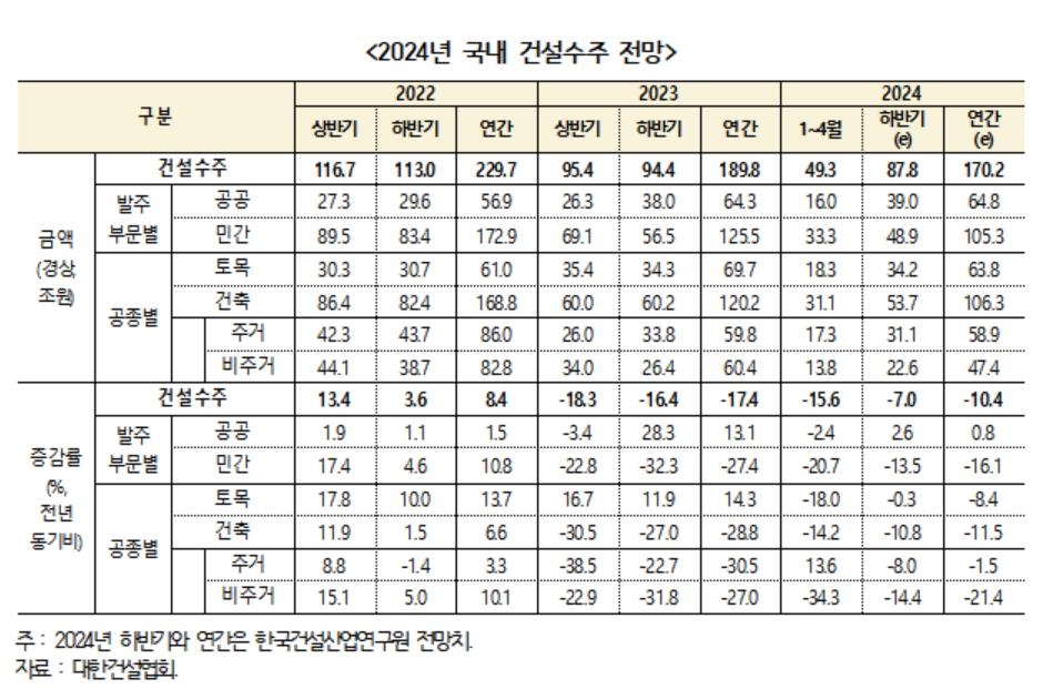 "경기둔화 등에 올해 주택 매매가 1.8% 하락…전세는 3% 상승"