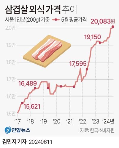 삼겹살 2만원 시대…"셋이 먹으면 10만원 훌쩍, 서민 음식 아냐"