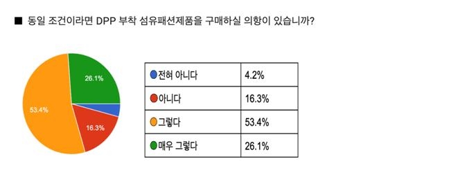 "소비자 4명 중 3명, DPP 부착 섬유제품 보면 신뢰도 상승"