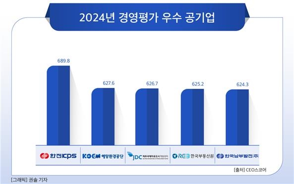 한전KPS, 공기업 경영평가 1위…석탄공사·한전은 최하위