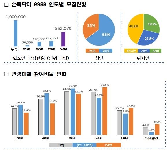 손안의 건강 '손목닥터9988' 100만 돌파…광화문광장 시민행사