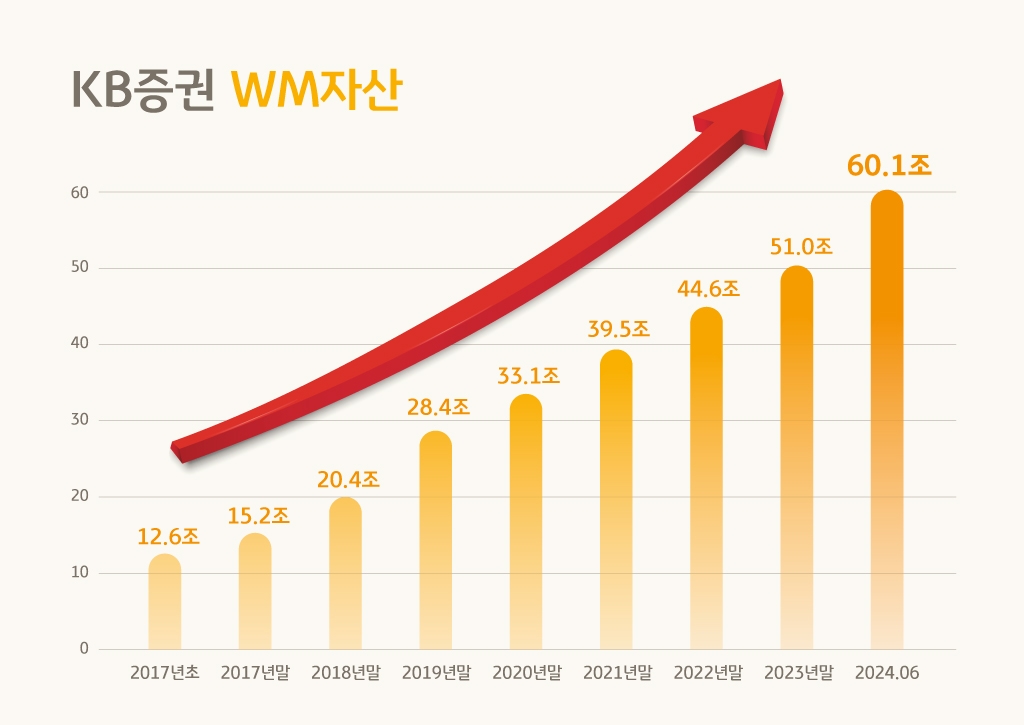 KB증권, WM 자산 60조 돌파…통합법인 출범 당시의 5배