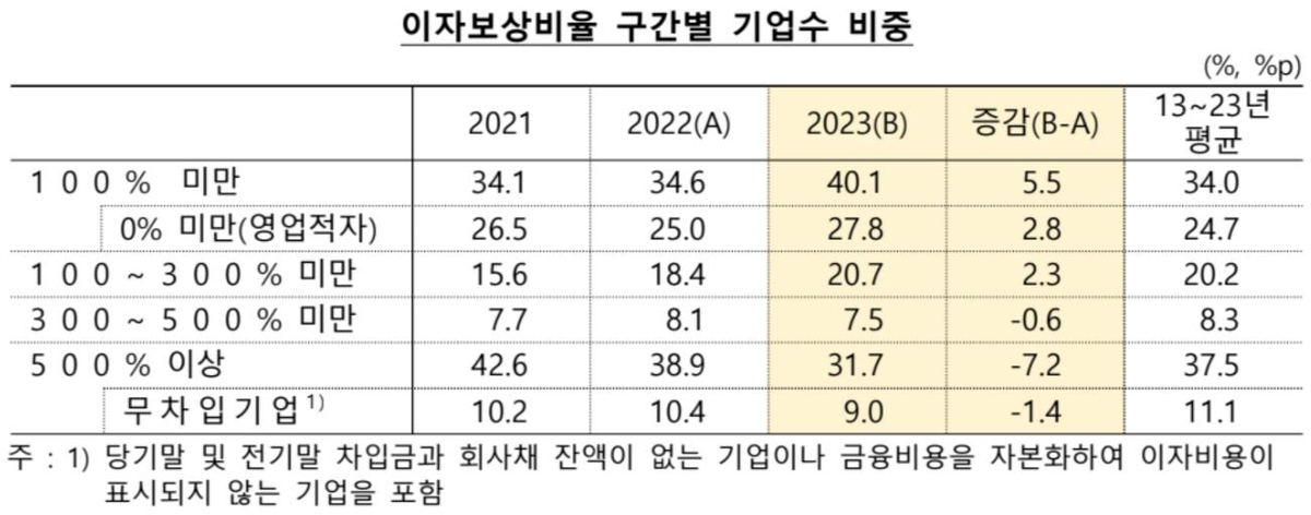 번 돈으로 이자도 못 내는 기업 비중 역대 최고