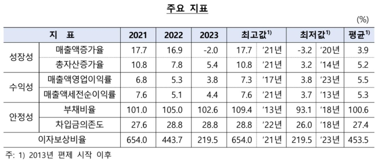 번 돈으로 이자도 못 내는 기업 비중 역대 최고