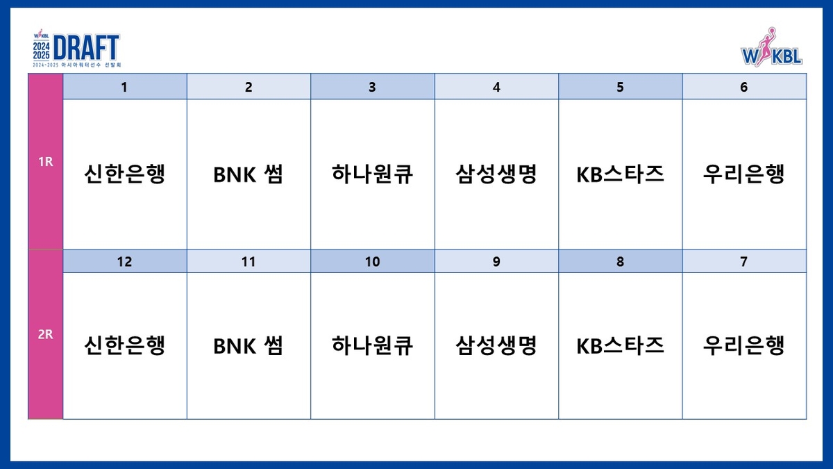 신한은행, 여자농구 아시아쿼터 전체 1순위 지명권 획득