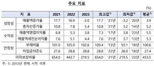 [고침] 경제(번 돈으로 이자도 못 내는 기업 비중 역대 최고)