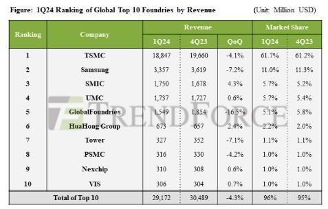 '파운드리 1위' TSMC 1분기 점유율 61.7%…11% 삼성과 격차 확대