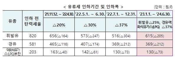 '유류세 인하' 이번엔 마침표 찍나…부분환원 시나리오도