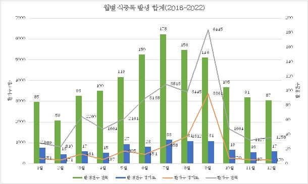 경기도 올해 식중독 발생 급증…여름철 취약시설 집중점검