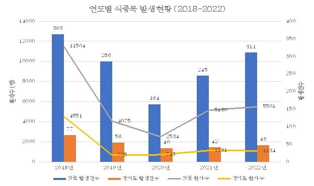 경기도 올해 식중독 발생 급증…여름철 취약시설 집중점검