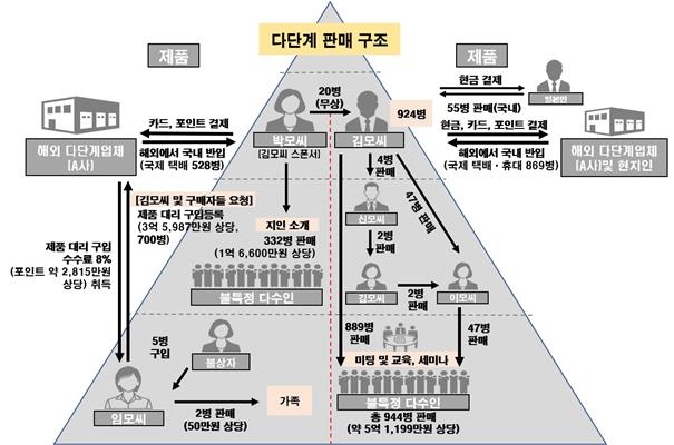 안전성 미입증 금지 품목 '사슴 태반 캡슐' 판 일당 적발