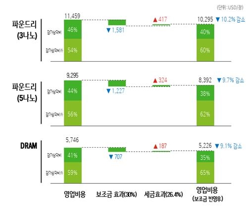 "반도체 생산시설 투자규모 갈수록 중요…기업 부담 덜어줘야"