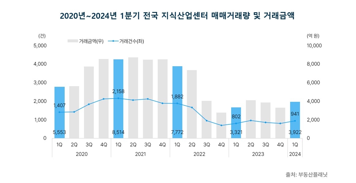 위축됐던 전국 지식산업센터 거래, 올해 들어 반등