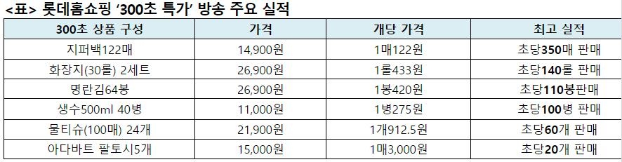 롯데홈쇼핑 "300초 특가 코너서 휴지 4만롤·생수 3만병 판매"